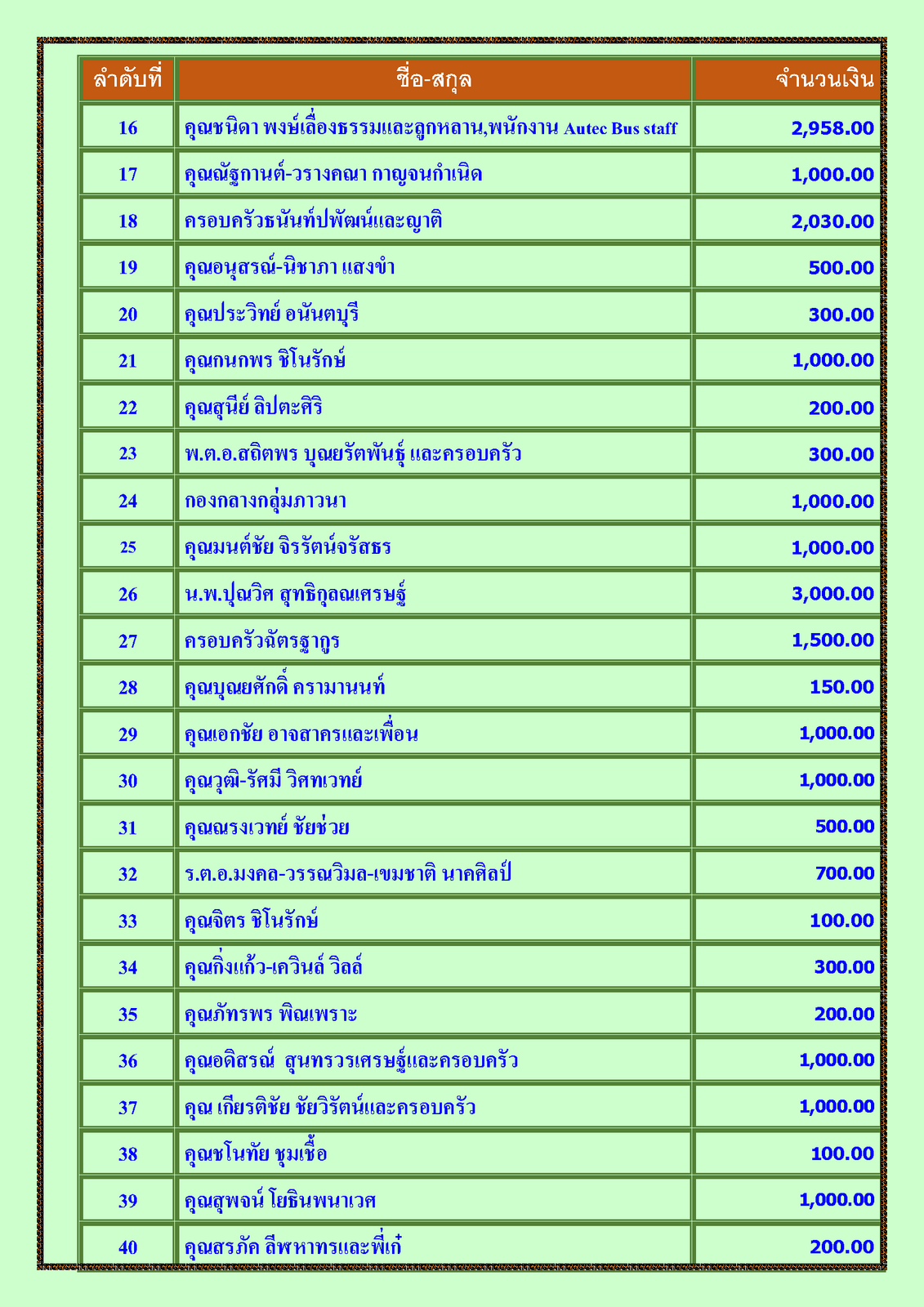 สรุปรายชื่อทำบุญสงเคราะห์สงฆ์อาพาธ เดือน กุมภาพันธ์ พศ 2566_Page_2.png