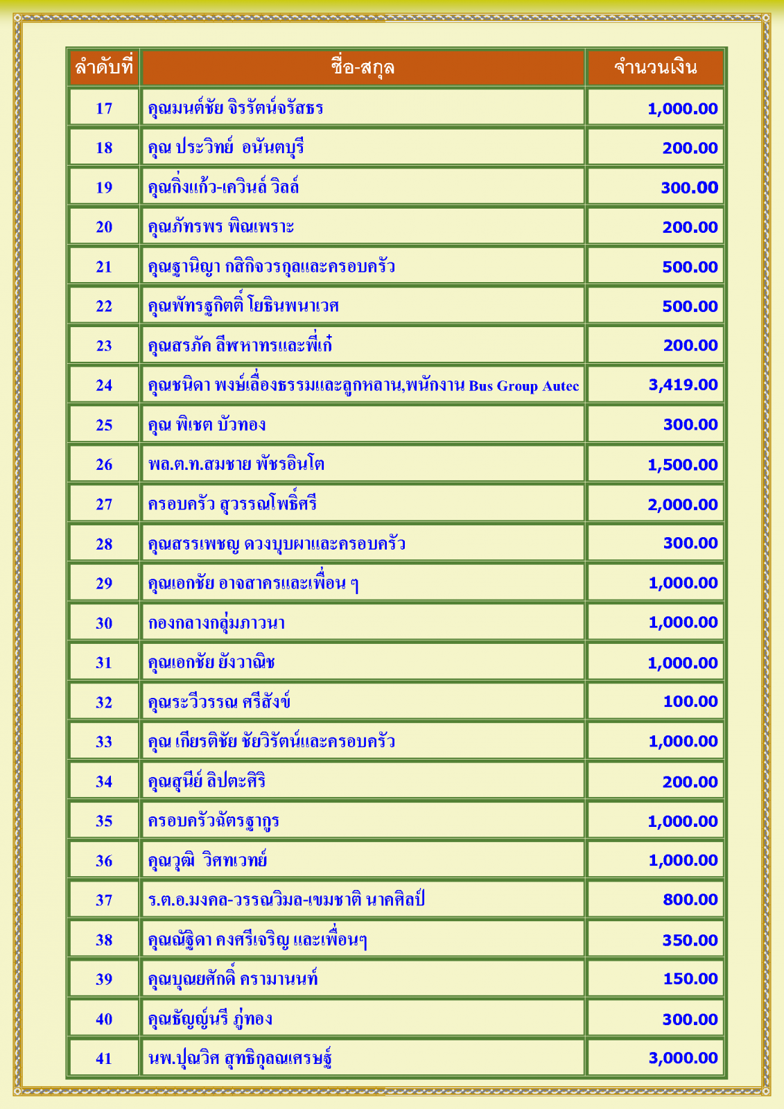 สรุปรายชื่อทำบุญสงเคราะห์สงฆ์อาพาธ เดือน มีนาคม พศ 2568_Page_2.png